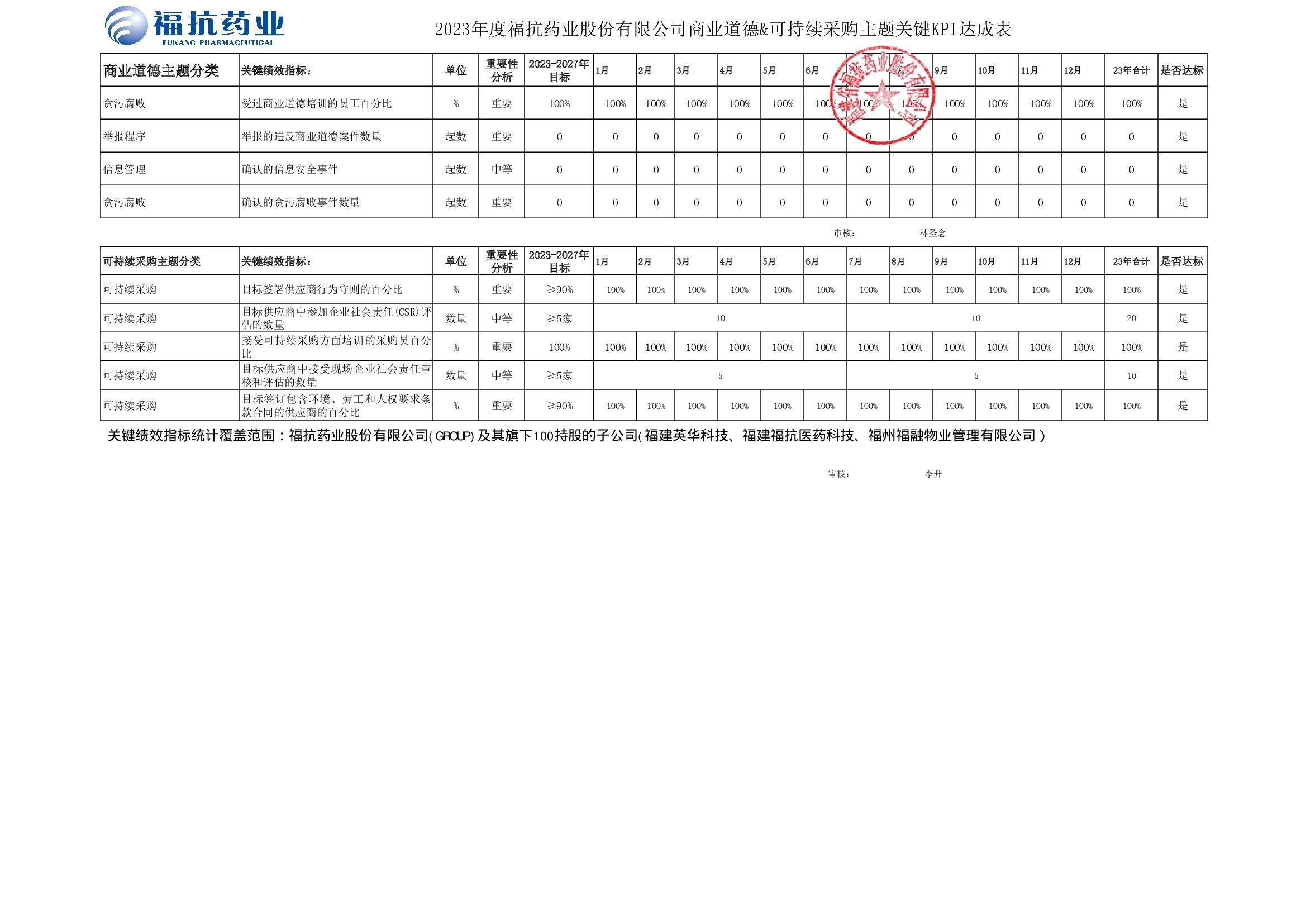 ?？顾帢I股份有限公司（GROUP）2023年度關鍵績效KPI達成_00003.jpg